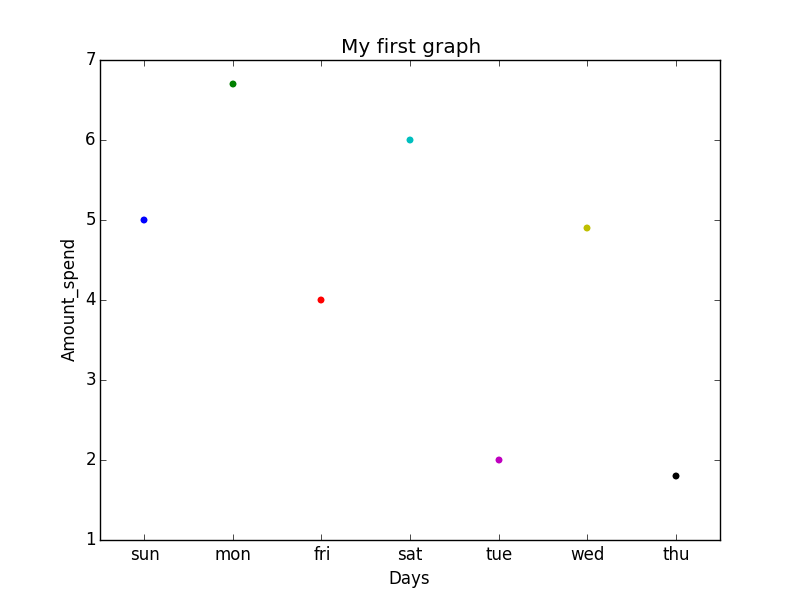 plotting a graph in python